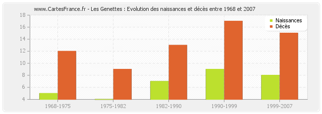 Les Genettes : Evolution des naissances et décès entre 1968 et 2007